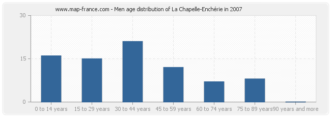 Men age distribution of La Chapelle-Enchérie in 2007